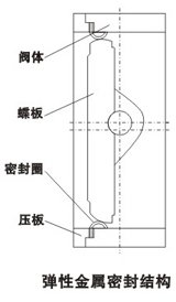 D341H三偏心金屬密封(fēng)蝶閥