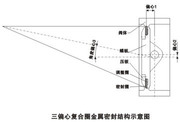 D341H三偏心金屬(shǔ)密封蝶閥