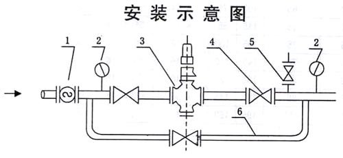 yk43x活塞式(shì)氣體減壓閥